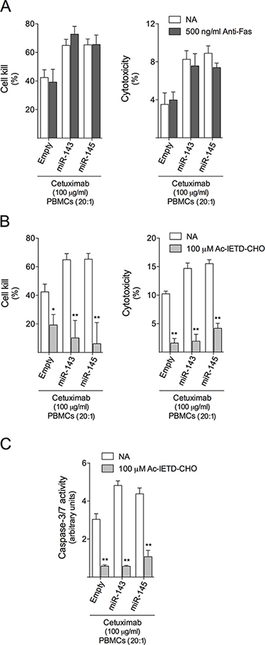 Granzyme B inhibition abrogates cetuximab-mediated ADCC in HCT116 cells.