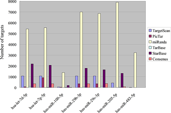 Target numbers of meta-signature miRNAs in NPC.