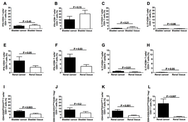 Frequencies of intratumoral T cell subpopulations in bladder cancers and autologous apparently free-of-tumor bladder tissues as well as in renal cancers and autologous apparently free-of-tumor renal tissues.