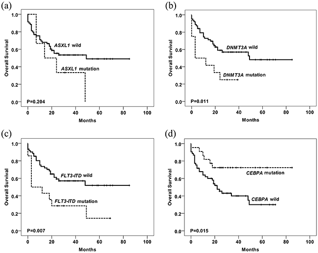 Kaplan-Meier curves of OS according to the mutations are shown.