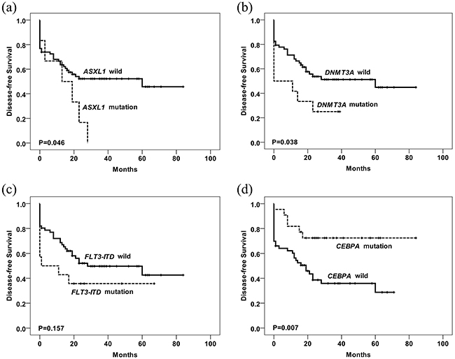 Kaplan-Meier curves of DFS according to the mutations are shown.