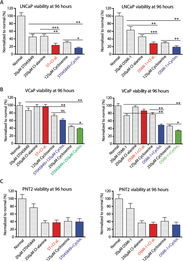 Viability of cells after combinatorial treatment with O-GlcNAc transferase and alanine aminotransferase inhibitors.