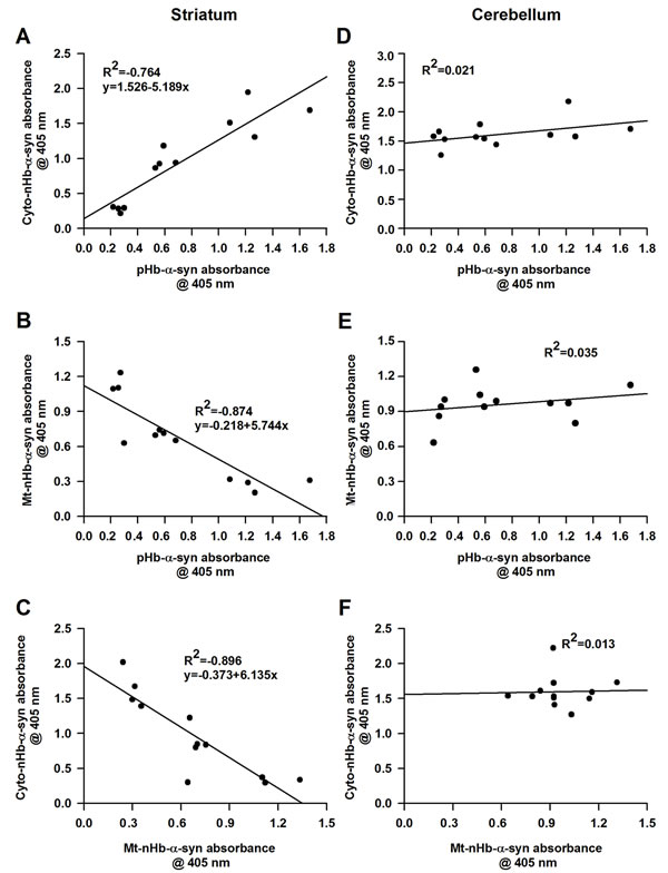 The relationship between cytosolic-, mitochondrial-, membrane-nHb-&#x3b1;-syn and pHb-&#x3b1;-syn.