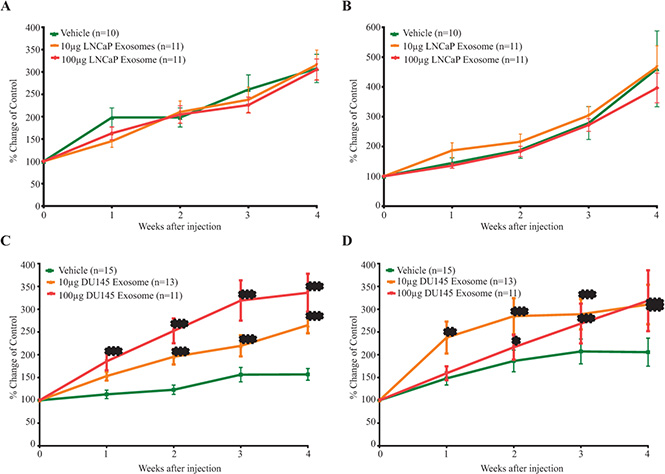 The in vivo effect of exosomes on the (A) tumor volume (B) PSA level of LNCaP mice xenograft treated with LNCaP exosomes and the (C) tumor volume (D) PSA level of LNCaP mice xenograft treated with DU145 exosomes.
