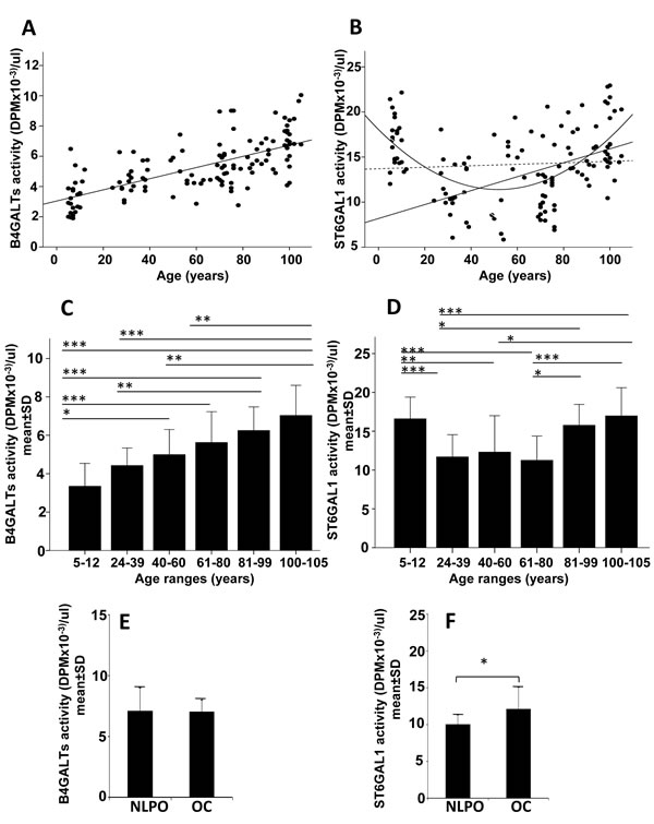 Plasmatic B4GALTs and ST6GAL1 activities in dependence of age.