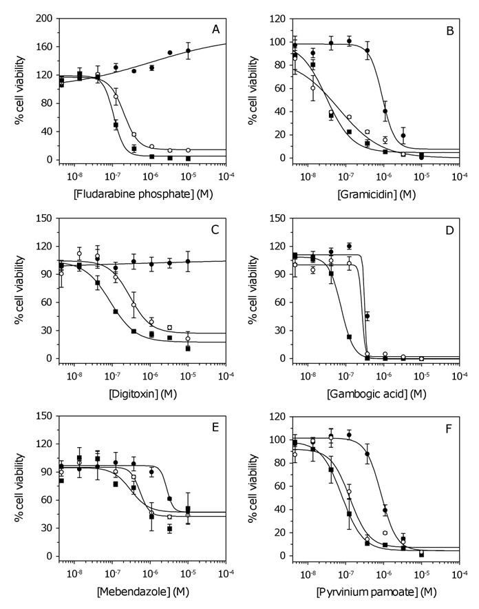 Dose response curves for inhibitors of GSC proliferation.