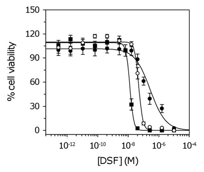 Dose response curves for GSCs treated with DSF.