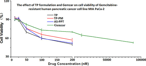 Cytotoxicity of different concentration of TP formulation and Gemzar&#x00AE; on MIA PaCa-2 cell line after incubated for 48 h.