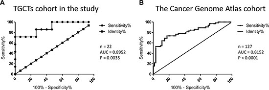 Assessment of sensitivity and specificity of PIWIL2 expression level as a biomarker to distinguish between seminomas and nonseminomas.
