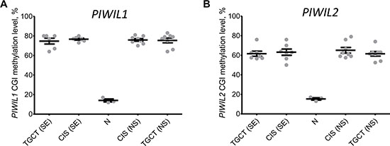 Integral methylation status of PIWIL1 and PIWIL2 CpG islands.