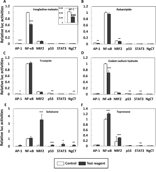 Effects of six gastric mucosal protectants on AP-1, NF-&#x03BA;B, NRF2, p53 and STAT3 transcriptional activation in Caco-2 cells.