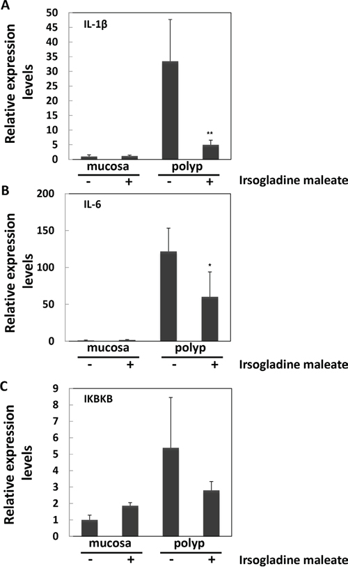 Suppression of the down-stream target genes of NF-&#x03BA;B in non-polyp intestinal mucosa segments and/or polyp segments of Min mice with or without 5 ppm irsogladine maleate treatment.