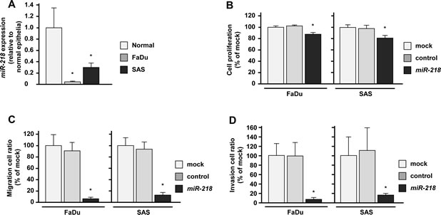 Effects of miR-218 transfection on HNSCC cell lines, FaDu and SAS.