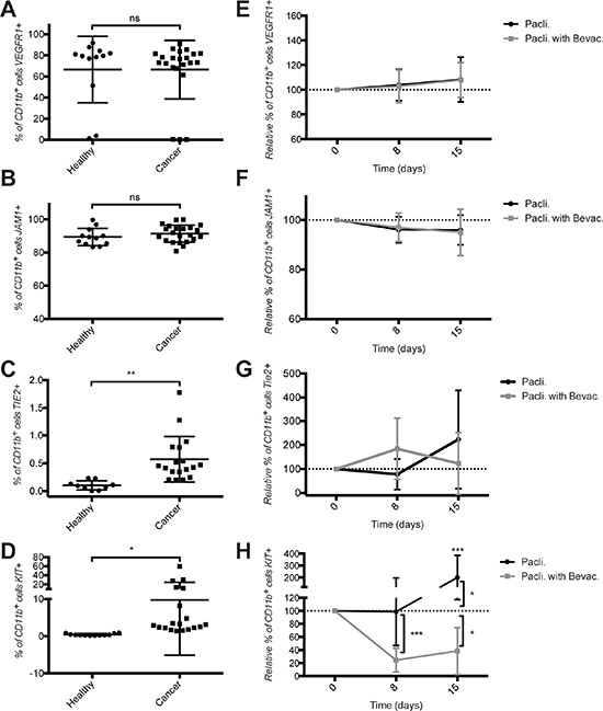 Increased frequency of TIE2+CD11b+ and KIT+CD11b+ cells in the blood of metastatic breast cancer patients and decreased frequency of KIT+CD11b+ cells by bevacizumab therapy.