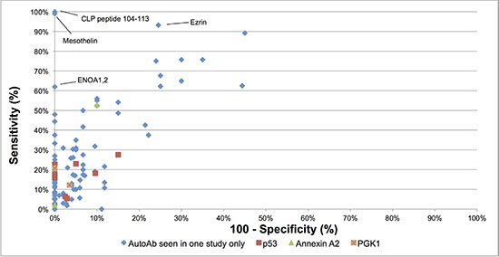 Graphical representation of sensitivity versus specificity of all analyzed autoantibodies.