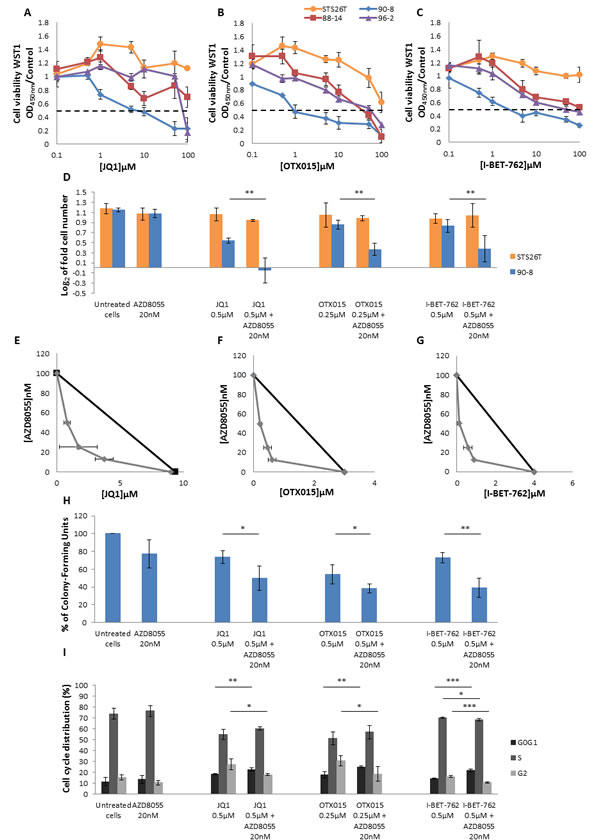 AZD8055 and bromodomain inhibitors have a synergic effect on MPNST-derived cell lines proliferation and cell cycle progression.