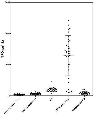 Serum TPO levels in different groups.