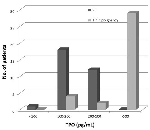 TPO levels in gestational thrombocytopenia (GT) and ITP in pregnancy patients presented in categories.