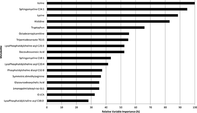 Relative importance values of the top variables (from the most to the less important) for the Random Forest (100,000 trees) which included metabolites only.