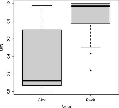 Boxplot of MRS for patients who survived and those who did not survive, separately.