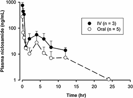 Pharmacokinetic analysis of nano-NI after IV and oral administration (2 mg/kg IV, n = 3; 5 mg/kg orally, n = 5) in rats.