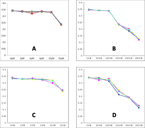 The best dose point detection of 3-BrOP and CoCl2.