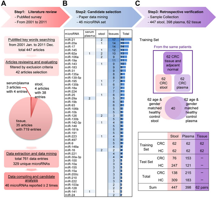 Step-wise strategy for identifying and verifying target miRNAs relevant to colorectal cancer (CRC) detection.