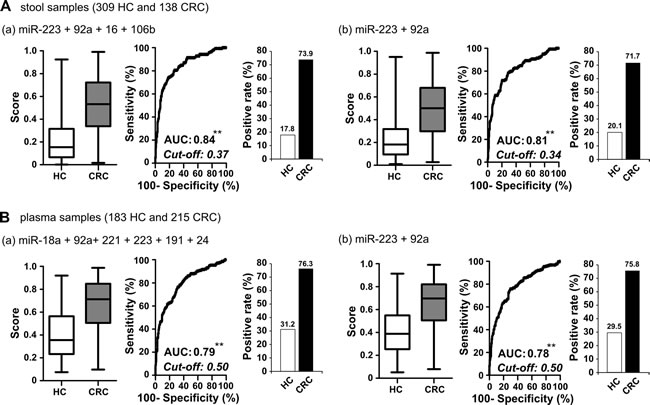 Comparison of clinical performance between stool-related miRNAs and plasma-related miRNAs selected from test set and two common miRNAs.