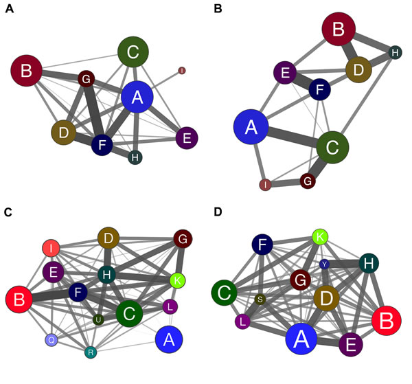 Coarse-grained community structure (CGCS) diagrams showing the relationships among gene communities obtained for DE and CO networks.