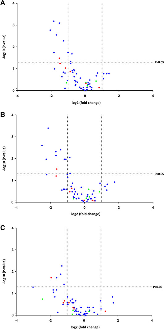 Volcano plots of the P-values and fold changes in expression of the miRNAs.