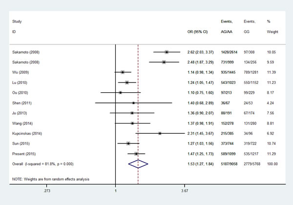 Meta-analysis for the association between