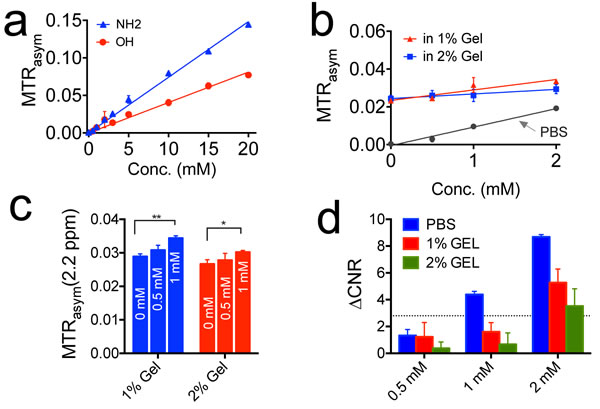 The detection limit of CEST MRI for detecting gemcitabine.