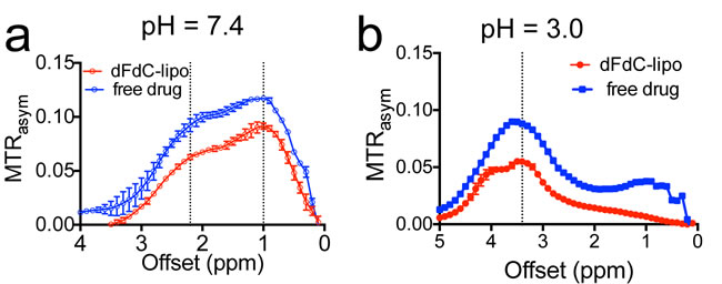 The CEST of liposomal dFdC (~80 nM per liposome) and compared with that of free drug (10 mM) at