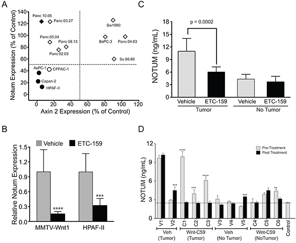 A. Combined inhibition of NOTUM and AXIN2 expression predicts sensitivity to PORCN inhibitors: