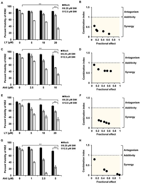 Combined inhibition of Pim and PI3K/Akt/mTOR pathways induces synergistic apoptosis.