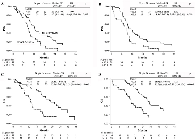 Kaplan-Meier curves of PFS in patients treated with chemotherapy plus bevacizumab (A), chemotherapy alone (B) and OS in patients treated with chemotherapy plus bevacizumab (C), chemotherapy alone (D).
