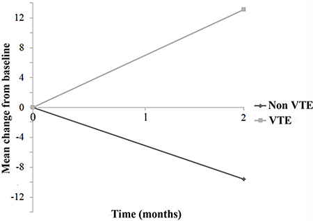 Mean change in hs-CRP from baseline as a function of venous thromboembolism (VTE).