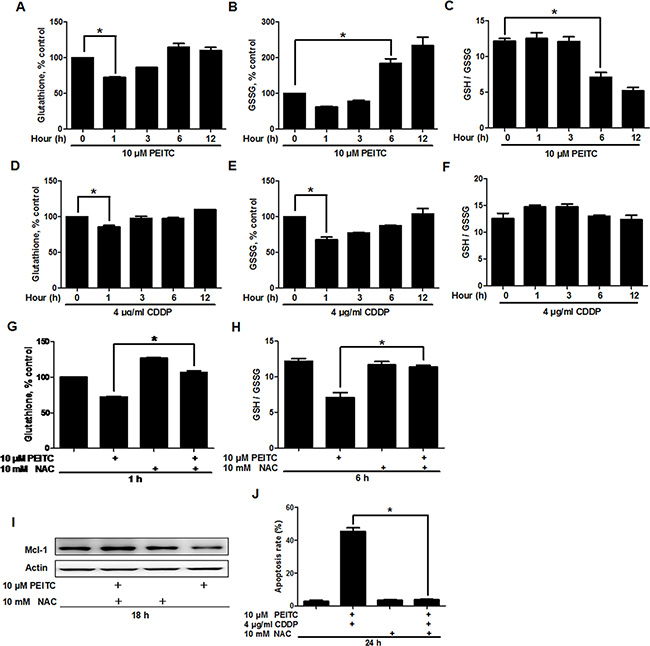 PEITC depletes GSH and decreases GSH/GSSG ratio.