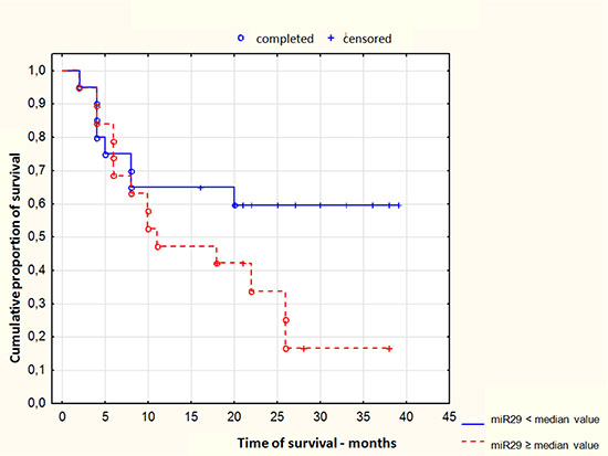 Kaplan-Meier curve of probability of AML patients survival depending on miR-29c expression at the moment at diagnosis.