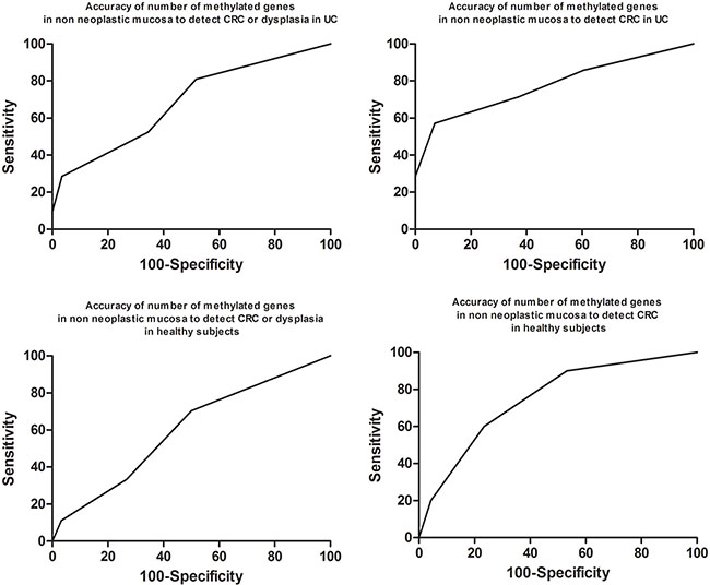 Accuracy of the number of methylated genes in predicting the presence of cancer in the colon.