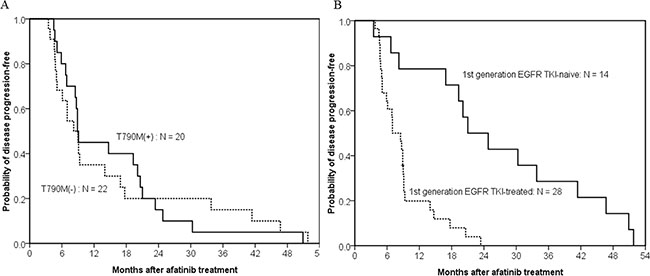 Kaplan&#x2013;meier curve of afatinib progression-free survival in patients with acquired resistance to afatinib.