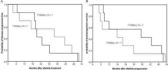 Kaplan&#x2013;meier curve of post-afatinib-progression survival in 14 first-generation EGFR TKI-na&#x00EF;ve patients who acquired resistance to afatinib.