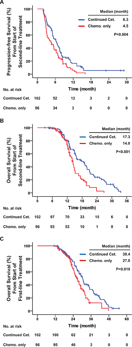 Progression-free survival and overall survival among all patients with KRAS exon 2 wild-type.