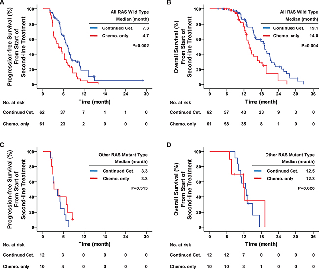 Progression-free survival and overall survival among patients receiving other RAS detection.