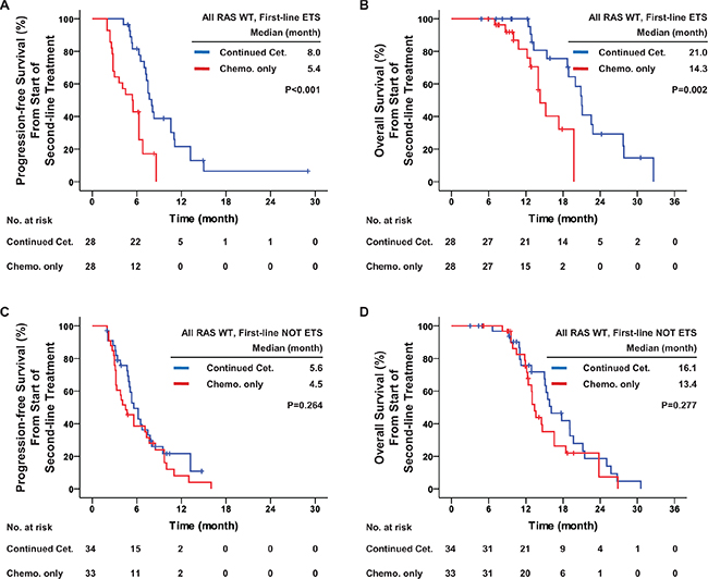 First-line early tumor shrinkage was predictive of the efficacy of second-line treatment in patients with all RAS wild-type.