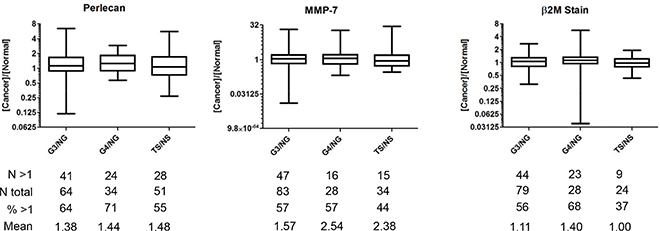Ratios of stain concentration for perlecan, MMP-7, and &#x03B2;2-microglobulin in TMA sections.