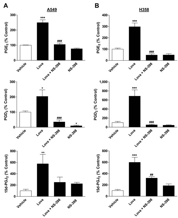 Effect of lovastatin lactone on PG synthesis by A549 and H358 cells.