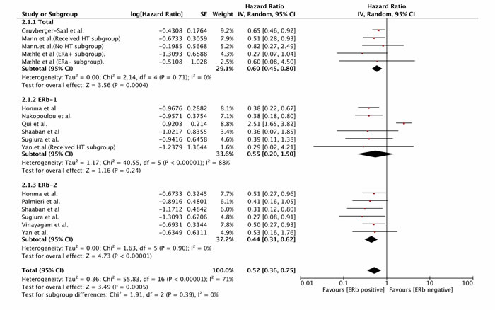 Prognostic role of IHC-determined ER&#x3b2; status for OS.