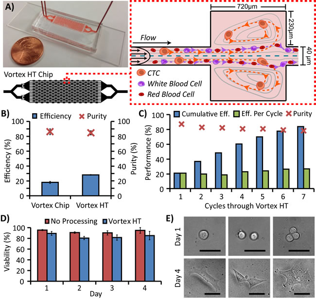 Microfluidic device design and performance.