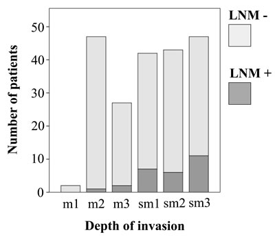 Distribution of lymph node metastases according to depth of invasion.